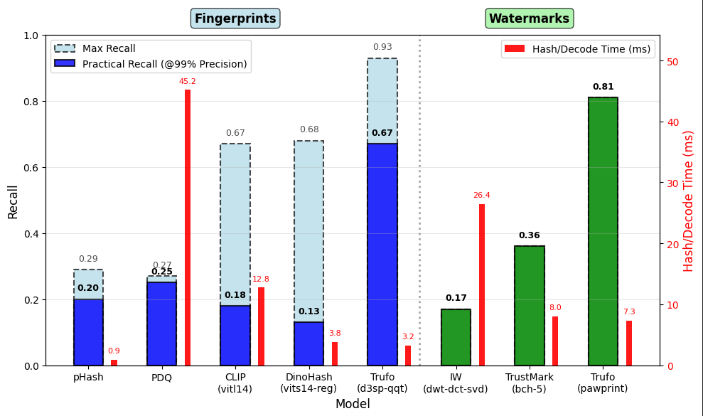 Bar chart comparing recall and hash/decode time across fingerprint and watermark models